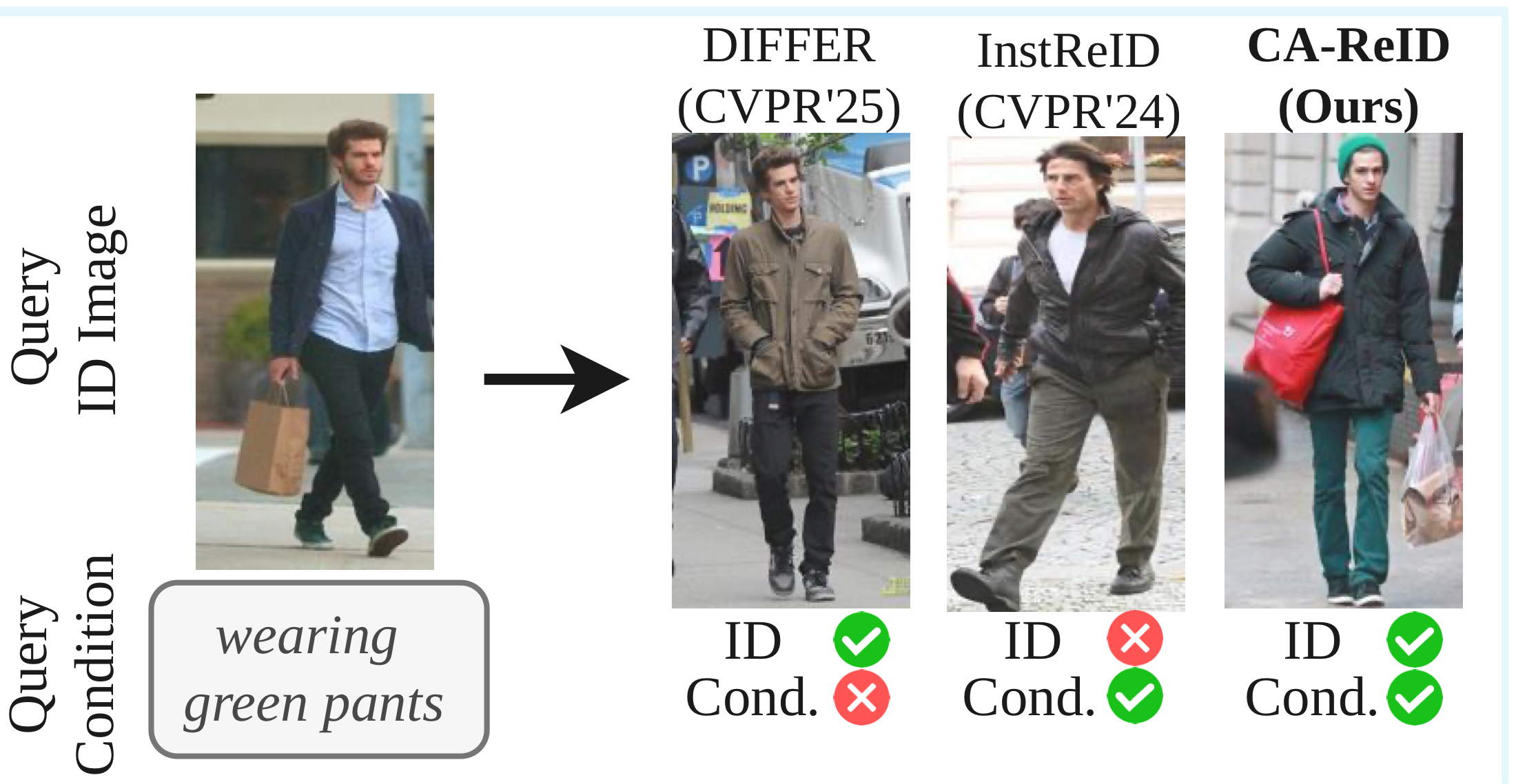 CA-ReID retrieval comparison
