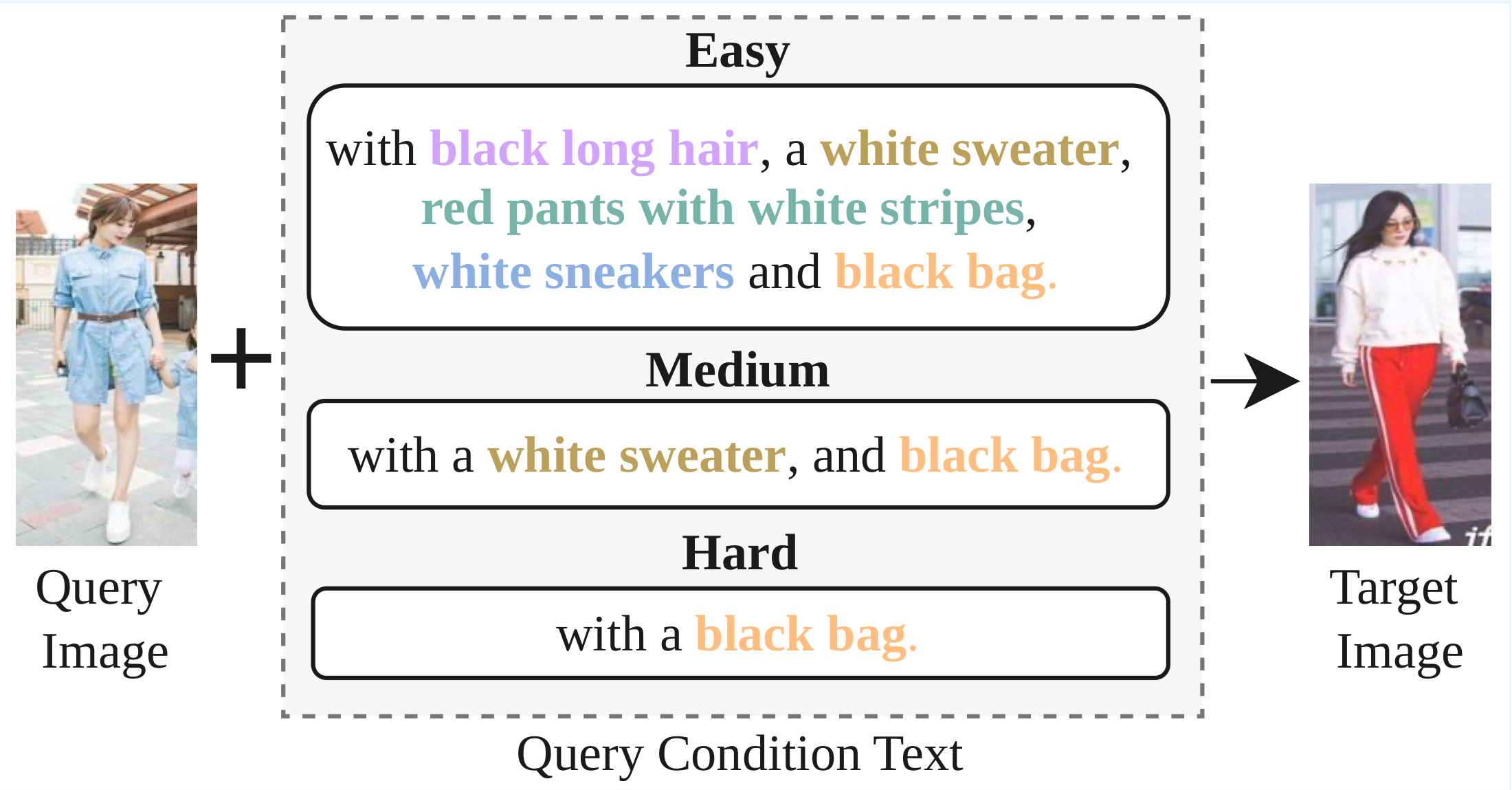 CA-ReID query setting and ambiguity levels