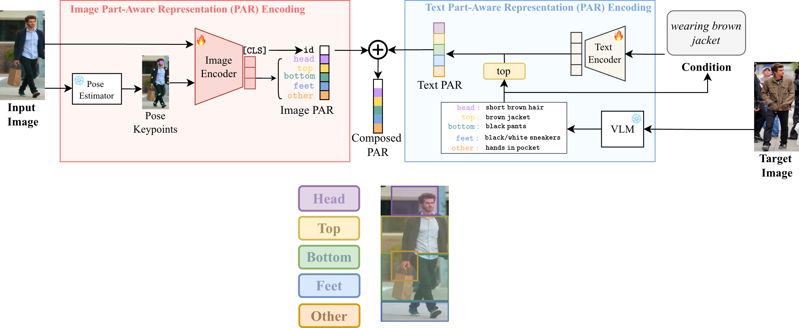 Part-aware representations diagram